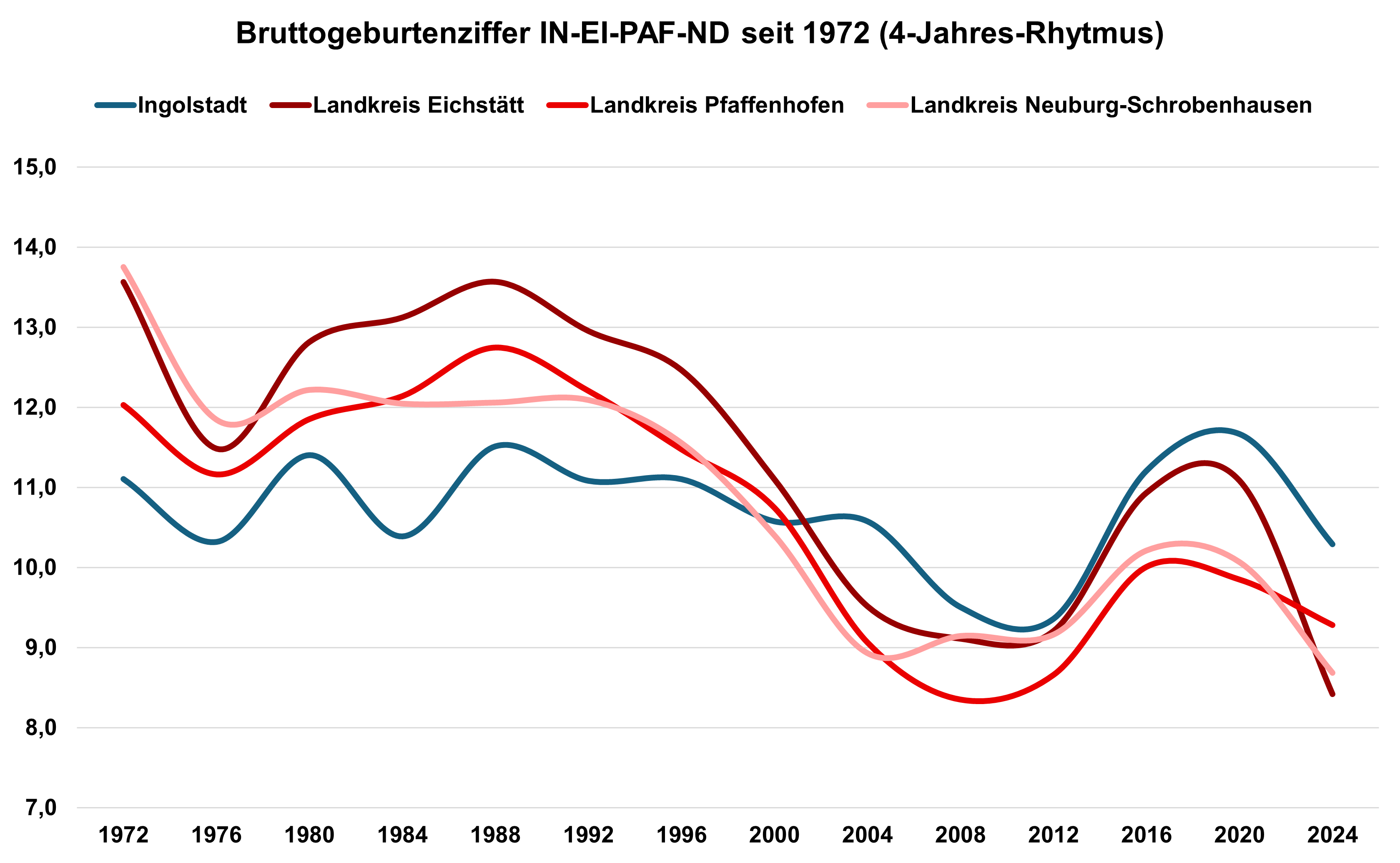 Quelle: Bayerisches Landesamt für Statistik // Darstellung / Berechnung: Statistik und Stadtforschung Ingolstadt